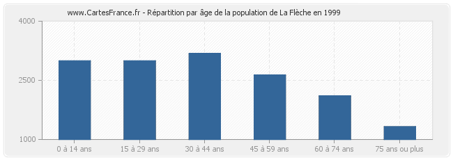 Répartition par âge de la population de La Flèche en 1999